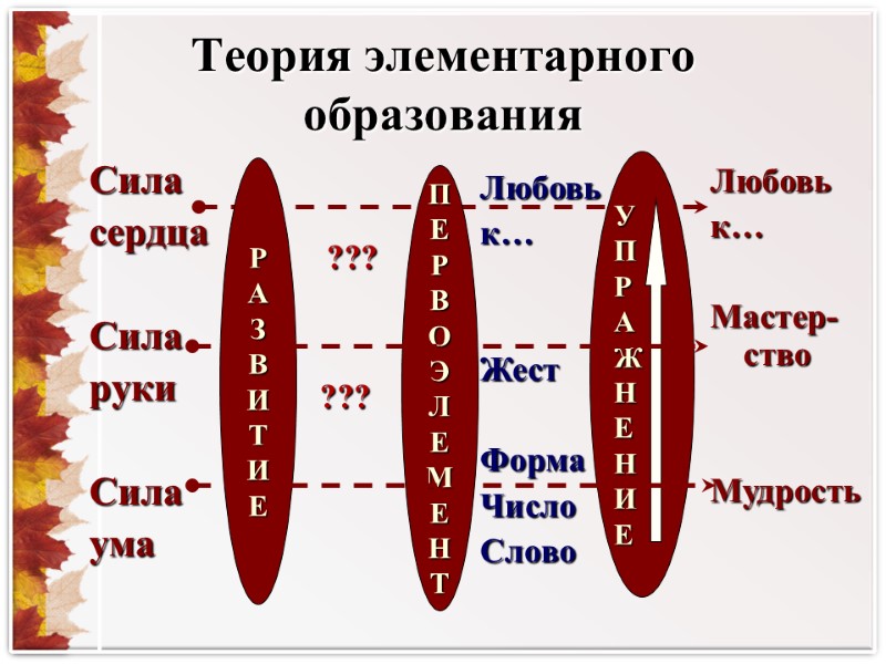 Теория элементарного образования Сила  сердца  Сила руки  Сила ума Р А